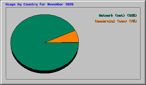 Usage by Country for November 2020