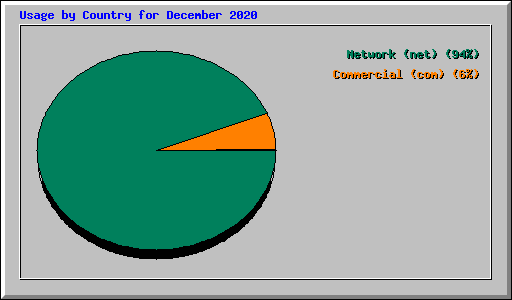 Usage by Country for December 2020