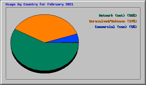 Usage by Country for February 2021