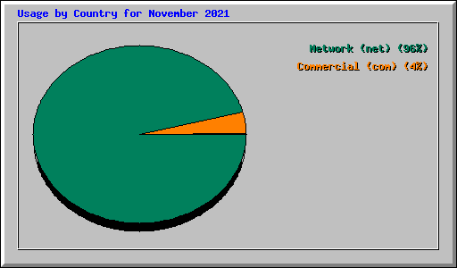 Usage by Country for November 2021