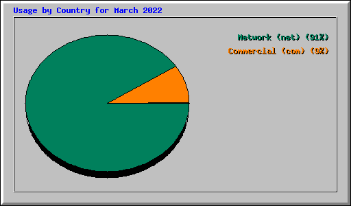 Usage by Country for March 2022
