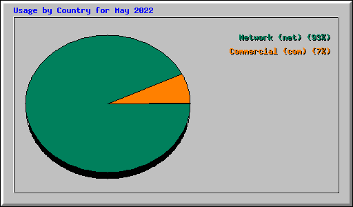 Usage by Country for May 2022