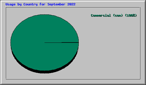 Usage by Country for September 2022