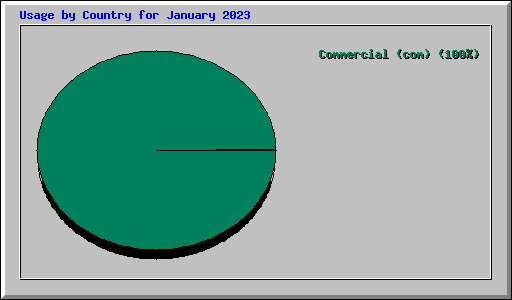 Usage by Country for January 2023