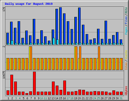 Daily usage for August 2019