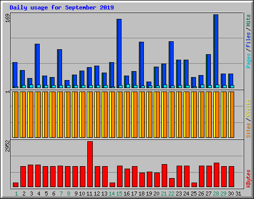 Daily usage for September 2019