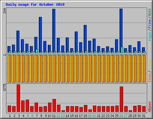 Daily usage for October 2019