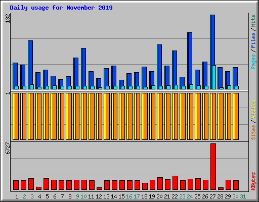Daily usage for November 2019