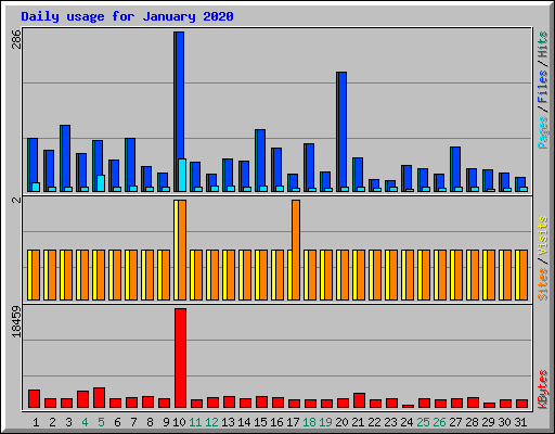 Daily usage for January 2020