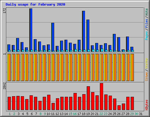 Daily usage for February 2020