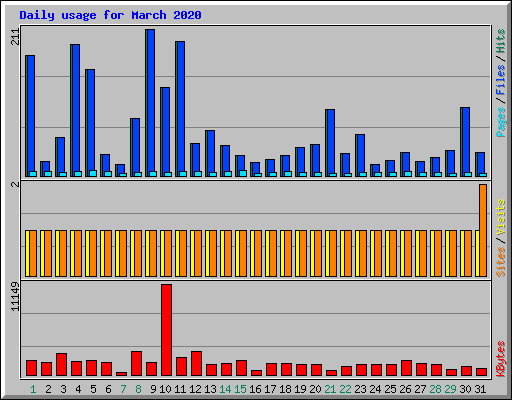 Daily usage for March 2020
