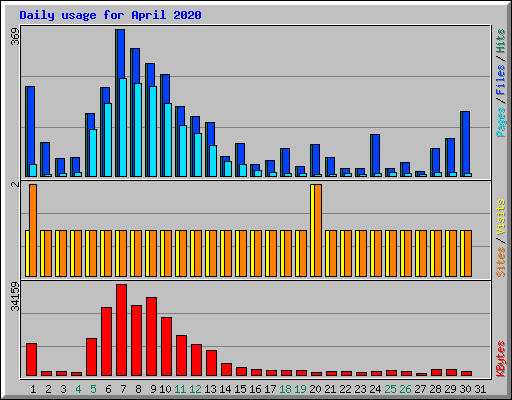 Daily usage for April 2020