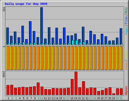 Daily usage for May 2020