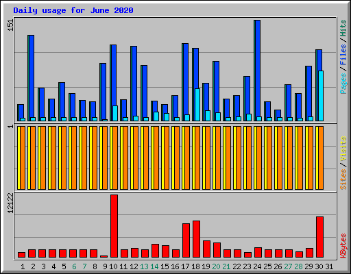 Daily usage for June 2020