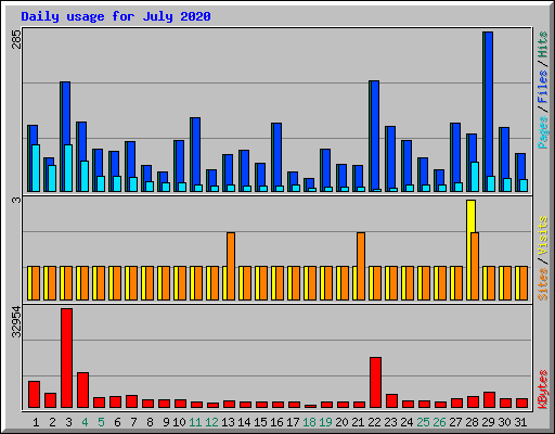 Daily usage for July 2020