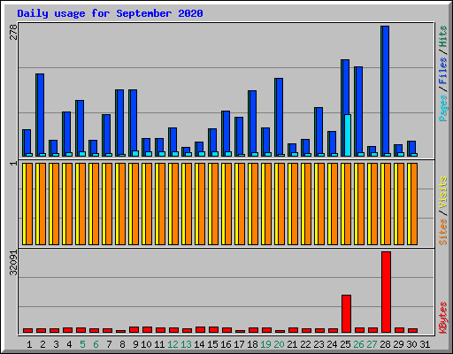 Daily usage for September 2020