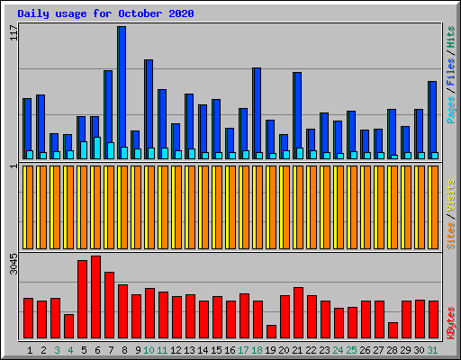 Daily usage for October 2020