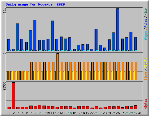 Daily usage for November 2020