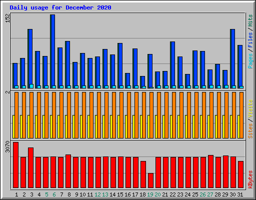 Daily usage for December 2020