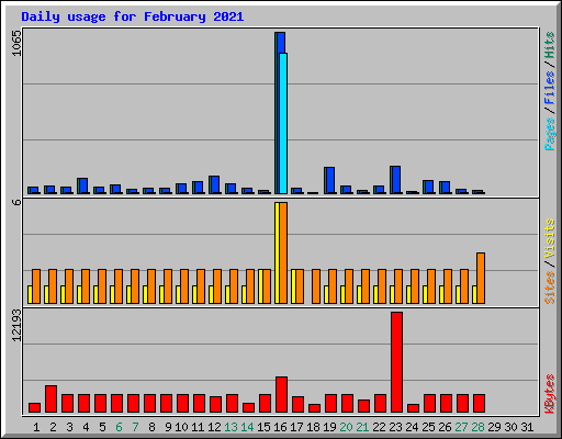 Daily usage for February 2021