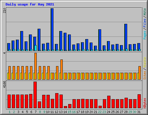 Daily usage for May 2021