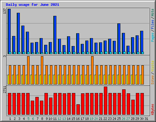 Daily usage for June 2021