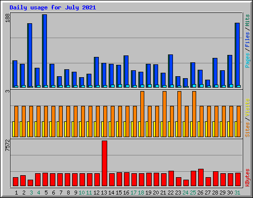 Daily usage for July 2021