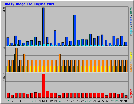 Daily usage for August 2021