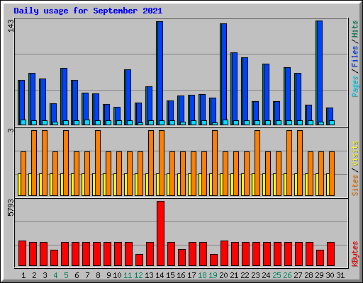 Daily usage for September 2021