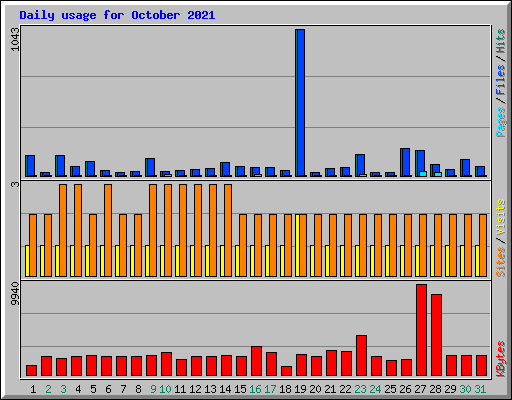 Daily usage for October 2021