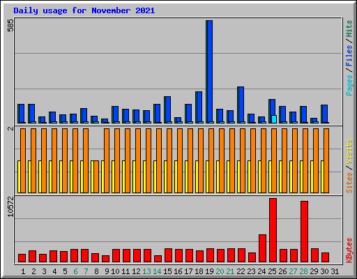 Daily usage for November 2021