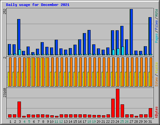 Daily usage for December 2021
