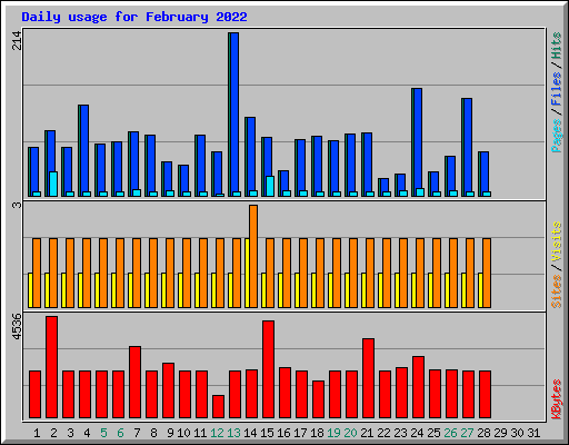 Daily usage for February 2022