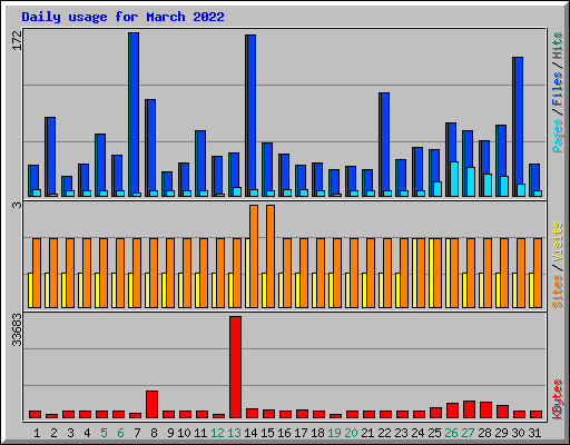 Daily usage for March 2022