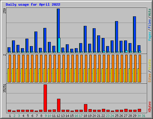 Daily usage for April 2022