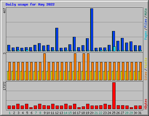 Daily usage for May 2022