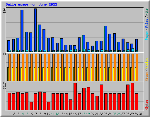 Daily usage for June 2022