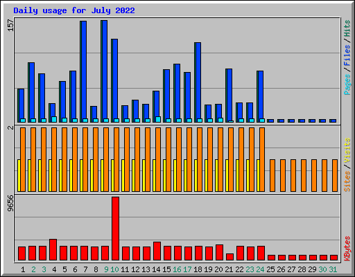 Daily usage for July 2022