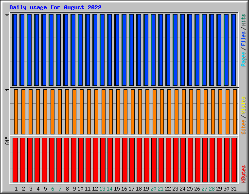 Daily usage for August 2022