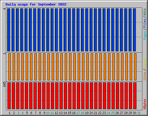 Daily usage for September 2022