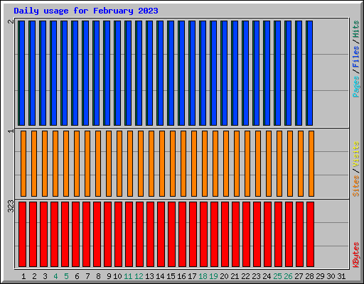 Daily usage for February 2023