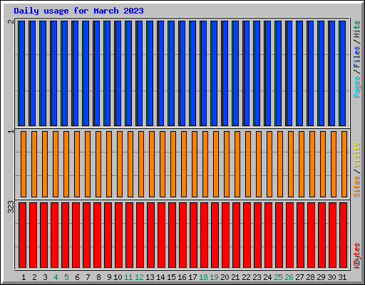 Daily usage for March 2023
