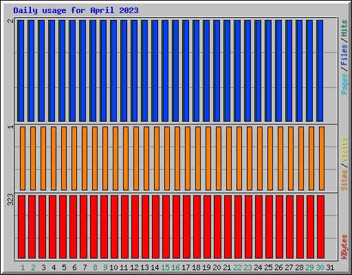 Daily usage for April 2023