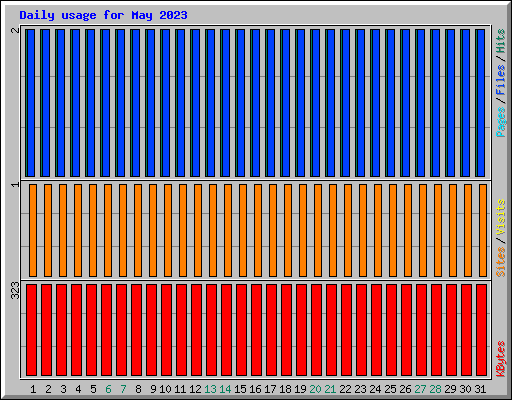 Daily usage for May 2023