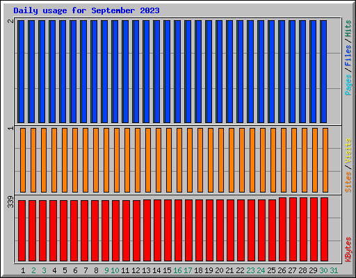 Daily usage for September 2023