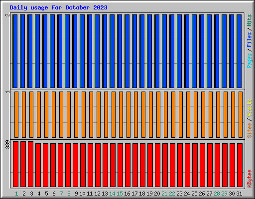 Daily usage for October 2023