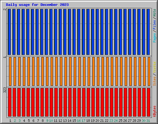 Daily usage for December 2023