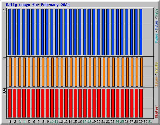 Daily usage for February 2024