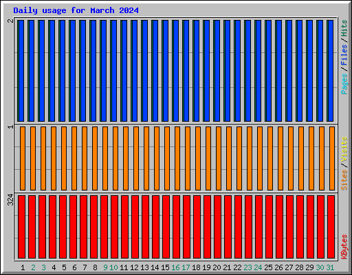 Daily usage for March 2024