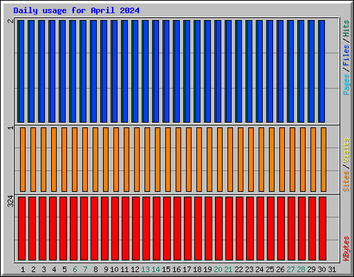 Daily usage for April 2024